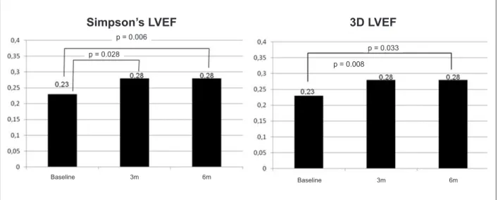 Figure 5 - Evaluation of LVEF at baseline, three and six months after CRT by the Simpson’s method (left) and 3D echocardiography (right).
