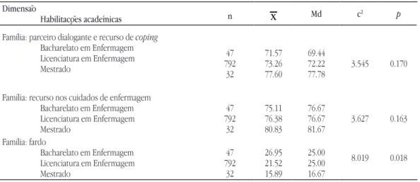 TABELA 2 – Relação da IFCE-AE com as Habilitações Académica