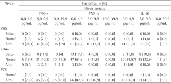 Tabela 2 - Distribuição dos níveis séricos de IFN-γ, TNF-a e IL-10 dos pacientes estudados em relação aos  resultados laboratoriais.