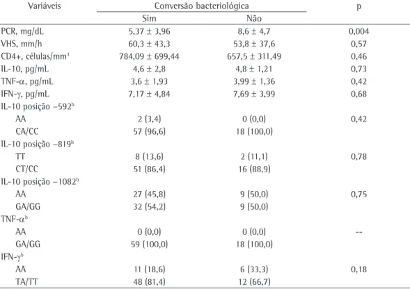 Tabela 3 - Correlação entre os níveis séricos das  citocinas estudadas e resultados laboratoriais.