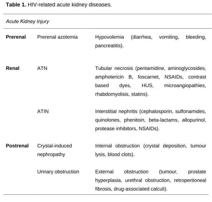 Table 1. HIV-related acute kidney diseases.   