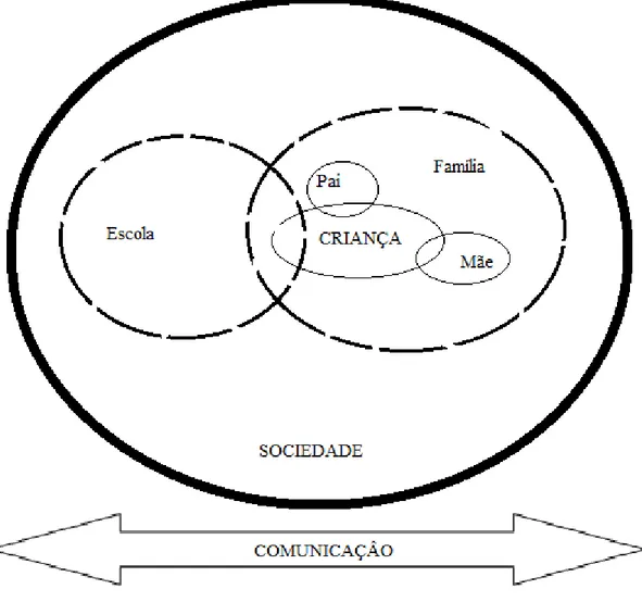 Figura  1  -  Esquema  de  interações  e  relações  entre  os  elementos  do  sistema  família,  e  entre  os  sistemas  Família e Escola, e entre estes dois sistemas e a sociedade