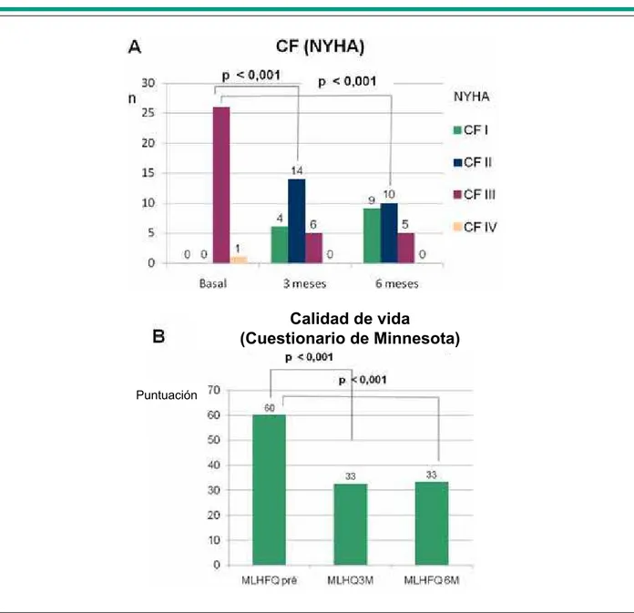 Fig. 2 - A) Evolución de la CF (NYHA) en los períodos basal (pre-TRC), tres y seis meses después de implante de MPaBiv