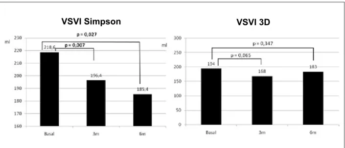 Fig. 4 - Evaluación de los VSVI en los momentos basal, tres y seis meses después de TRC por el método de Simpson (a la izquierda) y Eco 3D (a la derecha).