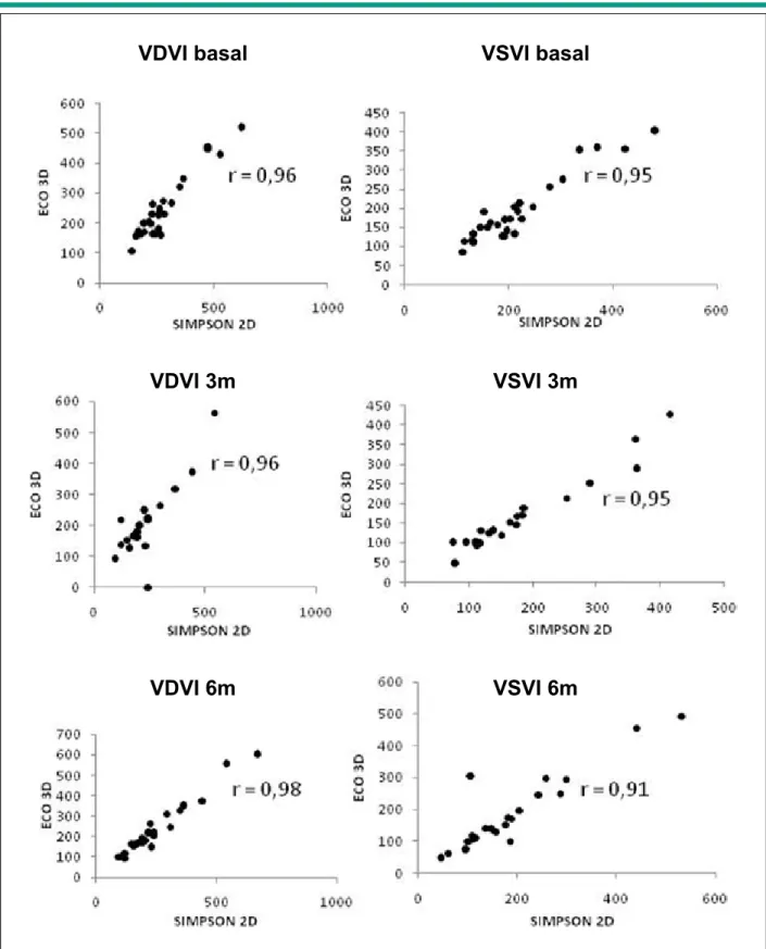 Fig. 6 - La comparación entre los métodos de Simpson (Eco 2D) y Eco 3D para la evaluación de los volúmenes ventriculares es mostrada a seguir