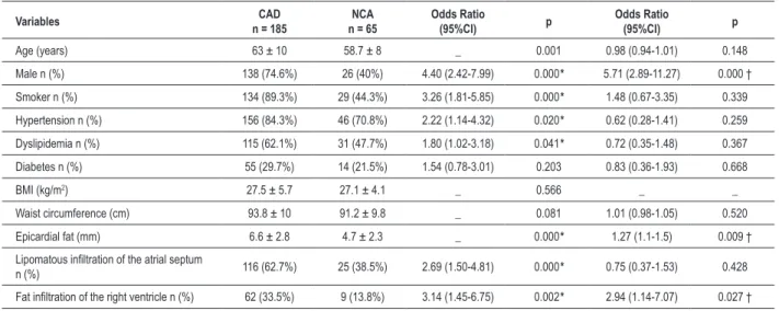 Table 2 - Association of clinical, anthropometric and cardiac fat deposition parameters with the presence of CAD