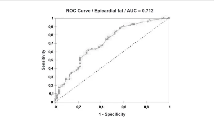 Figure 3 - Use of receiver operating characteristic (ROC) curve of epicardial fat thickness in predicting angiographic coronary artery disease.