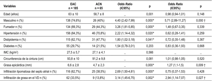 Tabla 2 - Asociación de parámetros clínicos, antropométricos y de deposición de grasa epicárdica con presencia de EAC