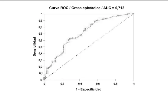 Fig. 3 - Curva ROC (Receiver operating characteristic) del espesor de la grasa epicárdica para predecir EAC angiográica.
