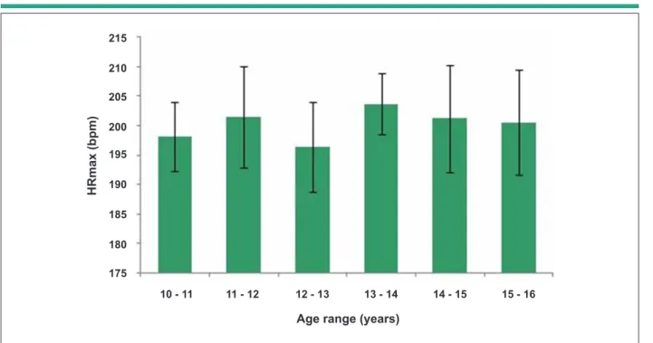 Figure 1 - Mean values ± SD of measured HRmax for the different age ranges (n = 69). There was no signiicant difference (p > 0.05) between the age ranges.