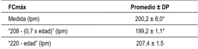 Tabla 1 - Valores de la FCmáx medida y estimada para niños entre  los 10 y los 16 años de edad (n = 69)