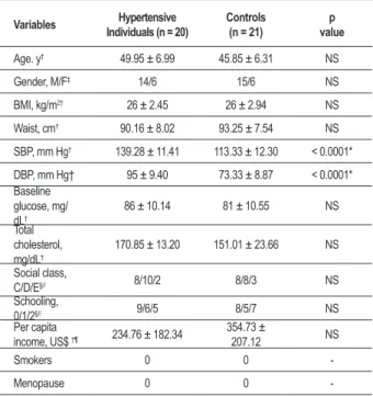 Table 1 - General characteristics of controls and hypertensive  individuals Variables Hypertensive  Individuals (n = 20) Controls(n = 21) p value Age