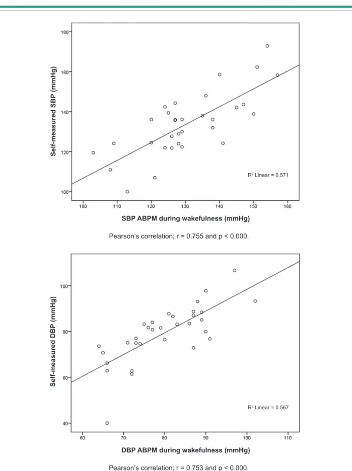 Figure 2 - Correlation between SMBP and AMBP (wakefulness).