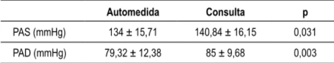 Tabla 2 - Comparación entre la presión arterial automedida versus  MAPA de vigilia