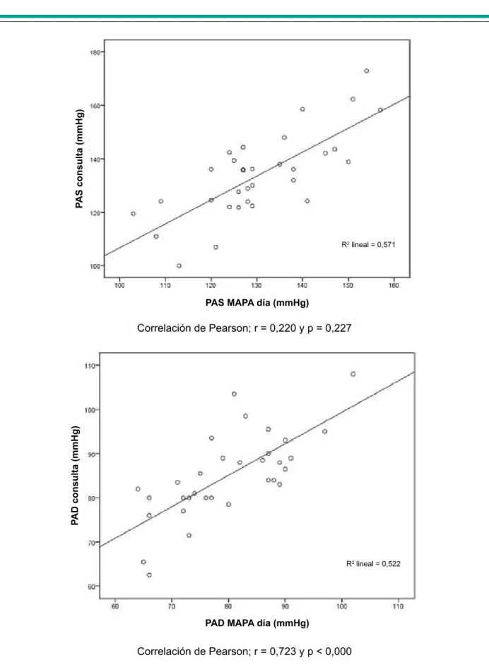 Fig. 3 - Correlación entre la presión casual y MAPA (vigilia).