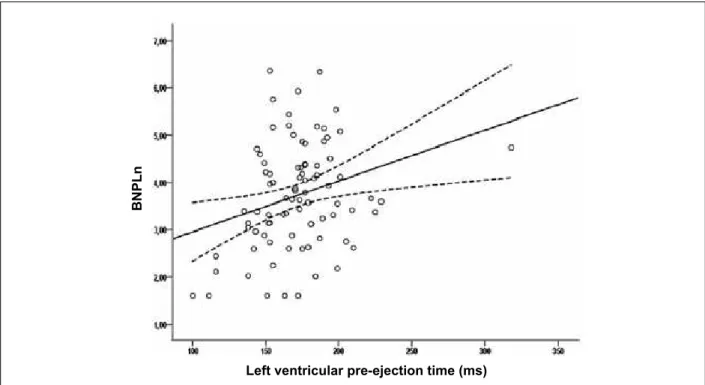 Figure 1 - Dispersion diagram showing a positive correlation between BNP and LVPT.