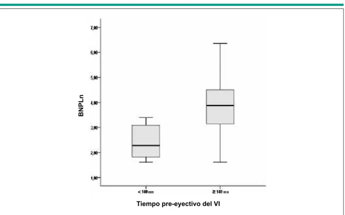 Fig. 2 - Asociación entre BNP y TPEVE (≥ 140 ms) en pacientes con estimulación apical crónica del VD.