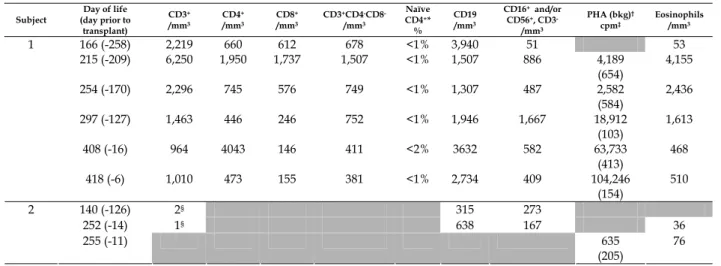 Table 1: Presenting immunophenotypes prior to transplantation 