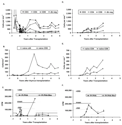 Figure 4:  T cell subtype populations and PHA responses before and after thymus  transplantation