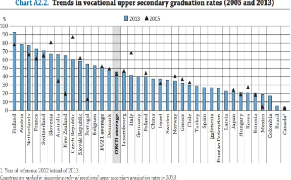 Figure 3. Global trends in vocational secondary graduation rates. 
