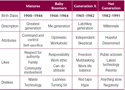 Figure 4. Characterisation of the various generations of the 20th century. 