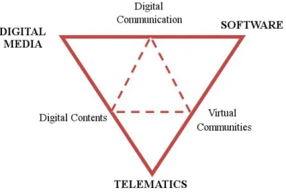 Figure 5. The double triangle model: Interactive Communication Systems.  