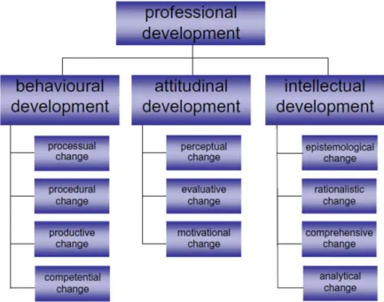 Figure 6. The componential structure of professional development. 