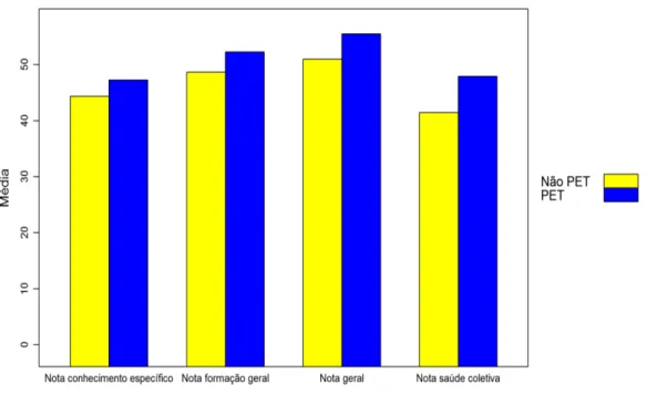 Gráfico 8. Média das notas na formação específica, formação geral, desempenho global e  formação em saúde coletiva no ENADE 2010, segundo participação no PET-Saúde,  Brasil – 2010