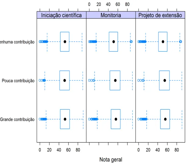 Gráfico 10: Nota geral segundo a percepção dos alunos sobre a contribuição dos projetos  de iniciação científica, monitoria e extensão na formação dos discentes, Brasil-2010 