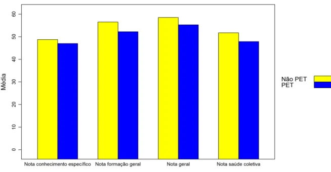 Gráfico  12:  Média  das  notas  dos  alunos  de  universidades  públicas  segundo  participação  do  PET-Saúde, Brasil  – 2010