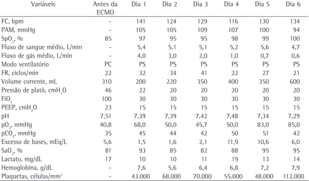Tabela 1 - Dados hemodinâmicos, respiratórios e laboratoriais durante o suporte com oxigenação extracorpórea 