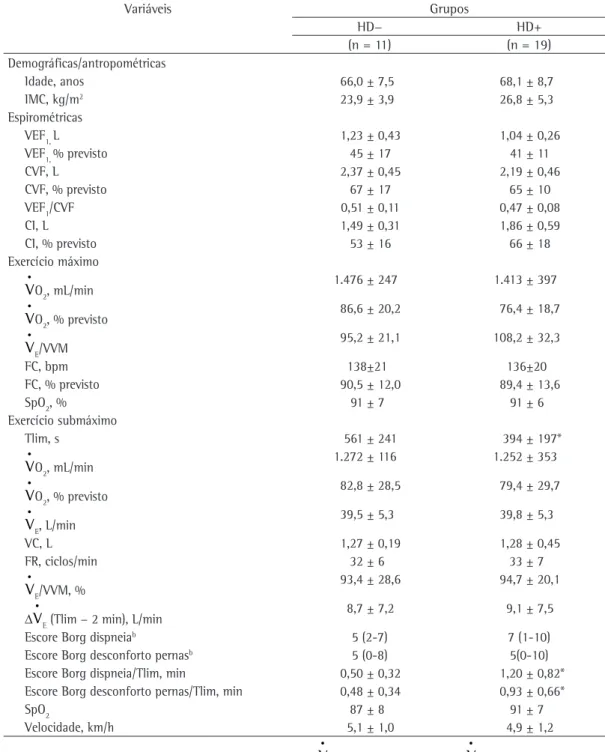 Tabela 2 - Análise comparativa das variáveis em repouso e durante o exercício em pacientes que apresentaram 