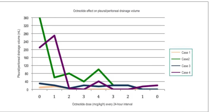 Figure 2 - Effect of octreotide on pleural/peritoneal drainage volume according to the rate of drug infusion..