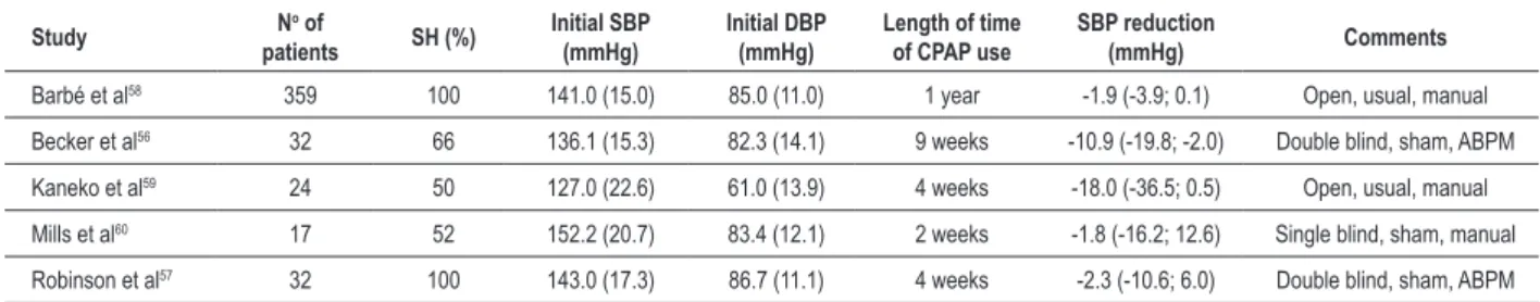 Table 1 - Randomized interventional studies with CPAP in non-resistant hypertensive patients