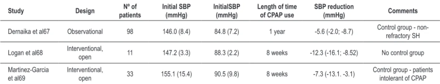 Table 2 - Interventional studies with CPAP in resistant hypertensive patients