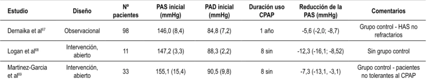 Tabla 2 - Estudios de intervención con el CPAP en pacientes hipertensos resistentes