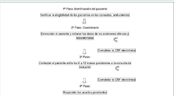 Fig. 1 - Algoritmo de reclutamiento de pacientes.