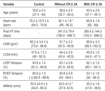 Table 2 - TDI parameters of left ventricle posterior wall and tricuspid annulus in control group and in HT patients with and without CR ≥ 3A