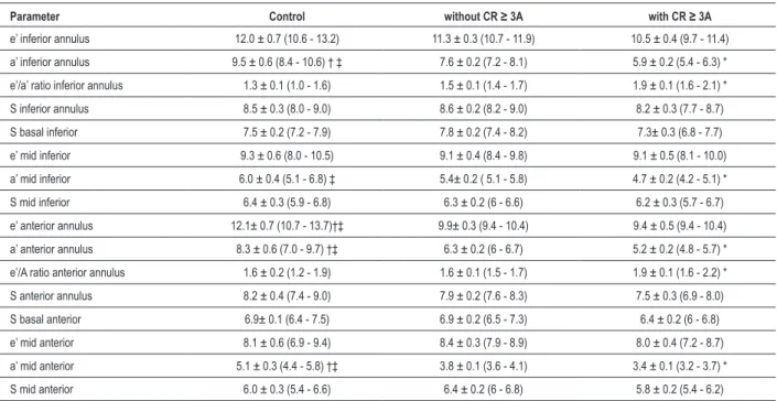 Table 4 - TDI parameters of inferior and anterior annulus and segments of left ventricle walls in control group and in HT patients with and  without CR ≥ 3A