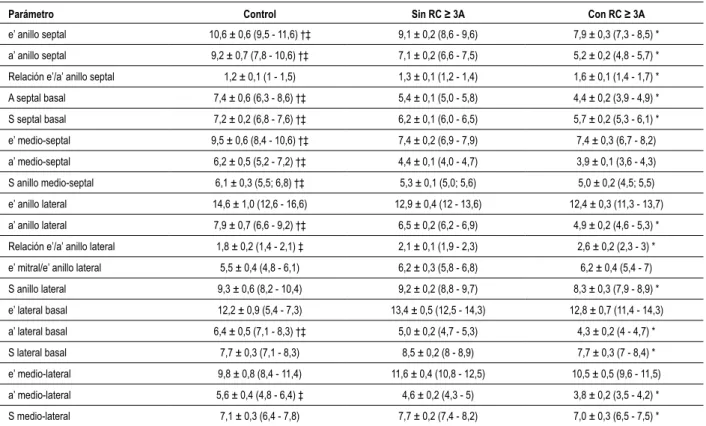 Tabla 3 - Parámetros de la IDT en el anillo septal y lateral y segmentos de las paredes del VI en el grupo control y en los pacientes sometidos  a TC con y sin RC ≥ 3A