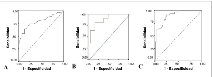 Fig. 1 - Análisis de las curvas ROC (receiver operating characteristic) para separación de la presencia o ausencia de rechazo celular (RC) agudo en pacientes sometidos  a transplante de corazón