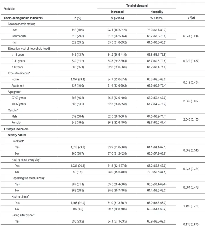 Table 2 - Bivariate analysis between total cholesterol (normality - increased) and the independent variables in schoolchildren in Caxias do Sul  (RS), 2007
