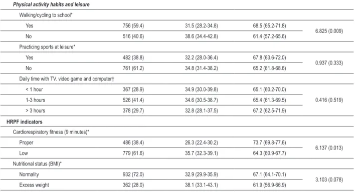 Table 2 continuation - Bivariate analysis between total cholesterol (normality - increased) and the independent variables in schoolchildren in  Caxias do Sul (RS), 2007