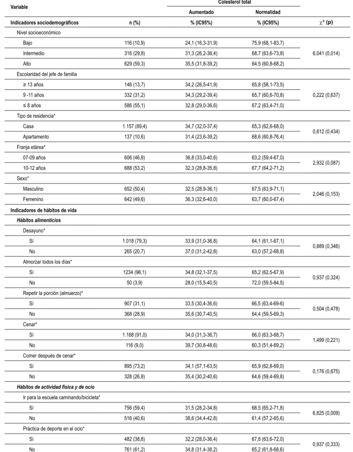 Tabla 2 - Análisis bivariado entre colesterol total (normalidad - aumentado) y las variables independientes estudiadas en escolares de Caxias  do Sul (RS), 2007