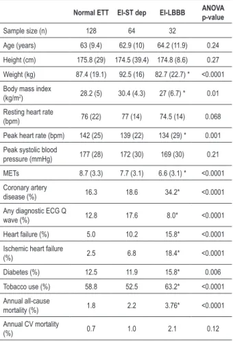 Table 3 - Age matched male study cohort characteristics (after  exclusions)