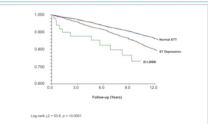 Figure 1 - Kaplan Meier survival curves for all-cause mortality. Normal ETT ST DepressionEI-LBBBFollow-up (Years)Log-rank c2 = 53.6, p = <0.00011.0000.9000.8000.7000.6000.03.06.09.012.0
