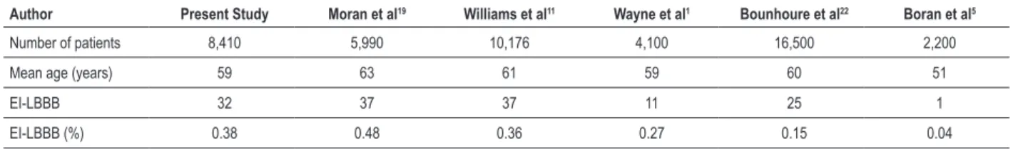 Table 5 - Comparison of studies regarding exercise-induced left bundle branch block