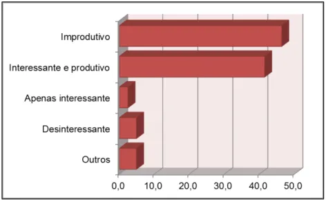 Gráfico 4  –  Opinião dos alunos (%) quanto ao uso da HM para o ensino de  Matemática 