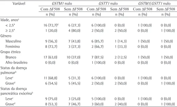 Tabela 2 - O padrão ∆F508 do gene  CFTR  associado à deleção dos genes  GSTM1  e  GSTT1  em pacientes 