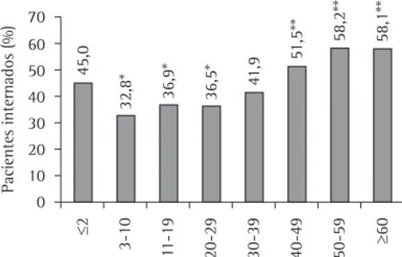 Figura 1 - Distribuição dos pacientes por faixa etária 